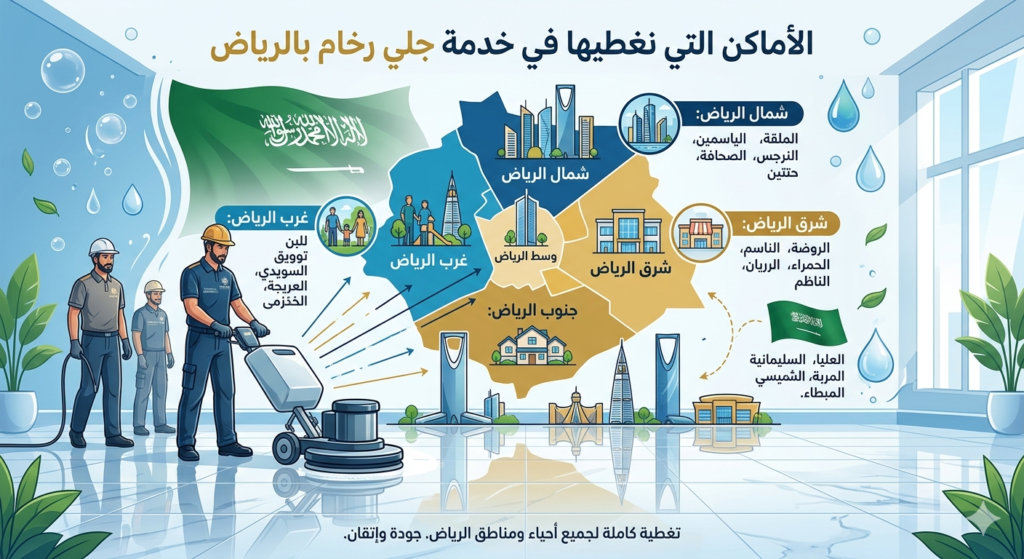 خريطة إنفوجرافيك توضيحية لمدينة الرياض تستعرض الأماكن والأحياء التي تشملها خدمات جلي وتلميع الرخام، مقسمة إلى مناطق الشمال، الجنوب، الشرق، الغرب، والوسط. يظهر في مقدمة التصميم فريق عمل محترف يقوم بتشغيل ماكينة جلي الرخام على أرضية رخامية لامعة وساطعة، للدلالة على التغطية الجغرافية الشاملة واحترافية الخدمة في العاصمة.
